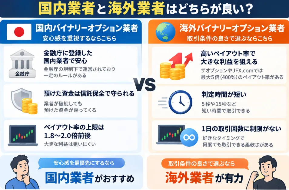 国内バイナリー業者と海外バイナリー業者どっちがいい?