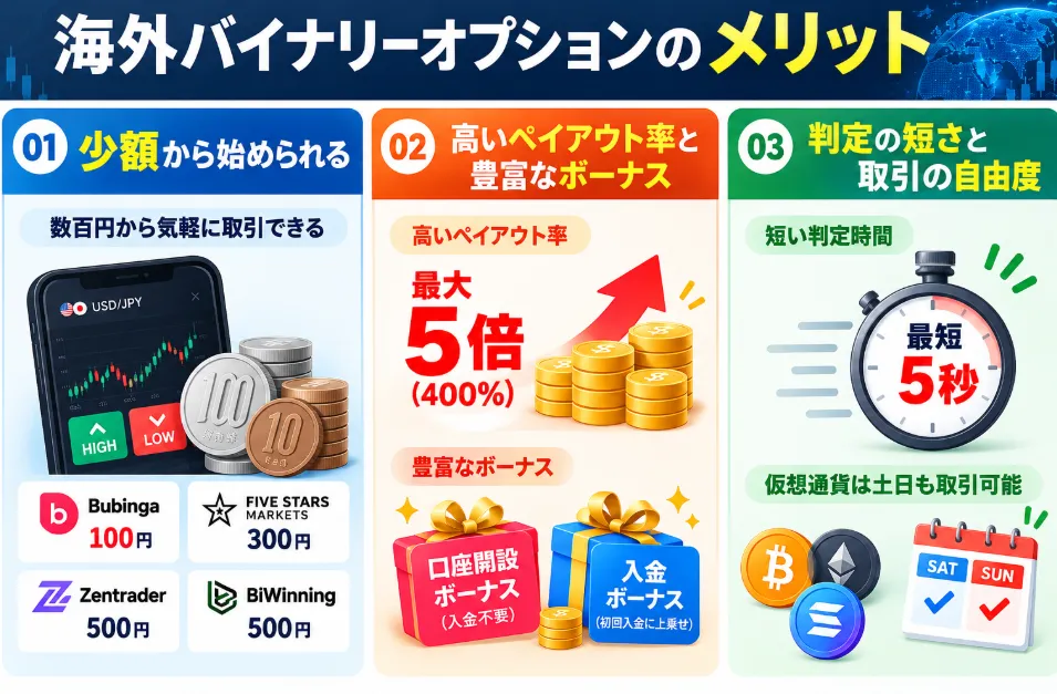 海外バイナリーオプションのメリット